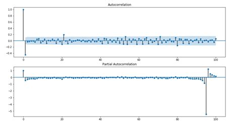 Time Series How To Choose Between ARIMA And ARMA Model Cross Validated