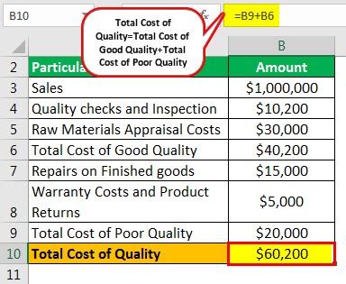 Cost Of Quality Definition Examples Types Formula Importance