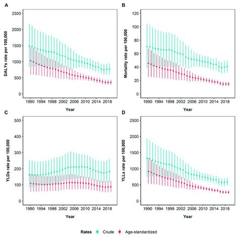 Time Series Of The Estimated Crude And Age Standardized Rates Per