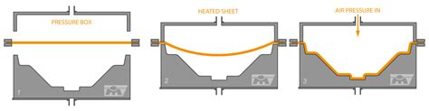 Thermoforming | High Pressure Thermoforming Australia