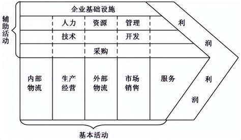 企業中高管必備10大戰略工具詳解——用對地方價值鏈 每日頭條