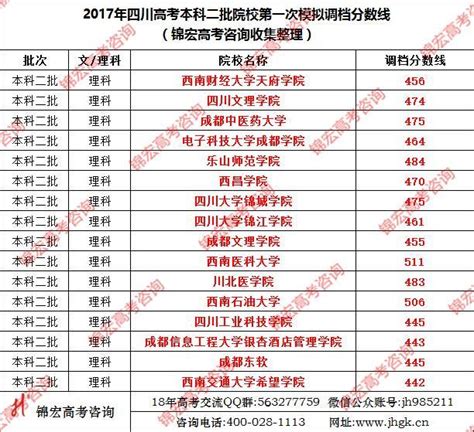 2017年四川高考本科二批院校第一次模擬調檔分數線公布 每日頭條