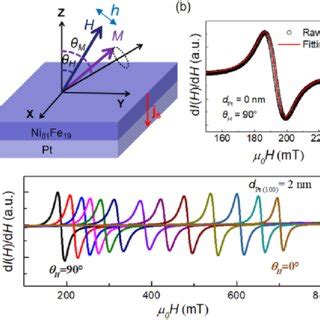 A Measurement Geometry Of The Out Of Plane Angular Dependent FMR