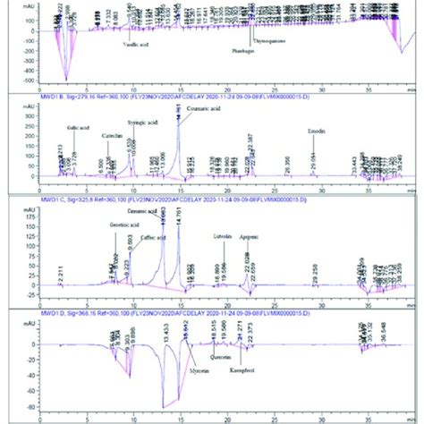 Rp Hplc Chromatograms Indicating The Existence Of Polyphenolic