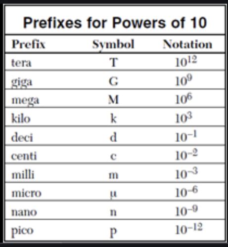 Si Units Metric Prefixes Flashcards Quizlet