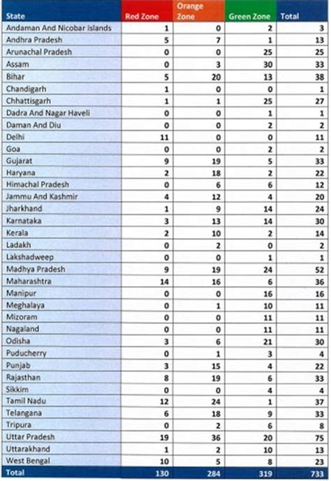 जारी हुई रेड ऑरेंज और ग्रीन जोन की लिस्ट जानें कौनसे जोन में है आपका