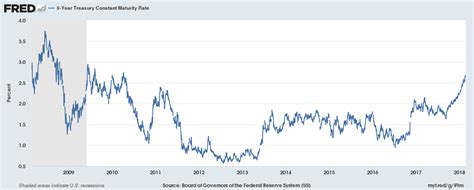 6 Month Treasury Bill Rate - change comin