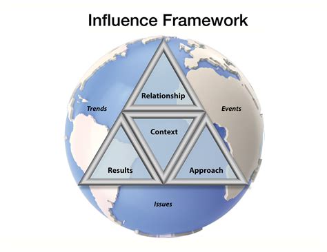 exercising influence influence skills training