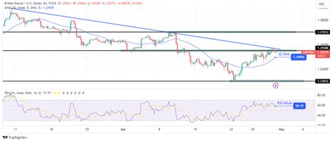 GBP USD Price Analysis Buyers Dominate Ahead Of FOMC Forex Crunch