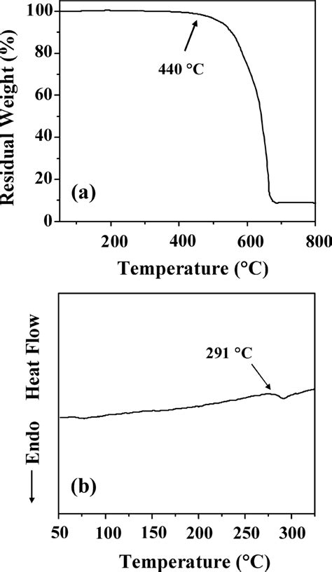 A Tga And B Dsc Thermograms Of The F Hab Tpaie Pi Polymer Which