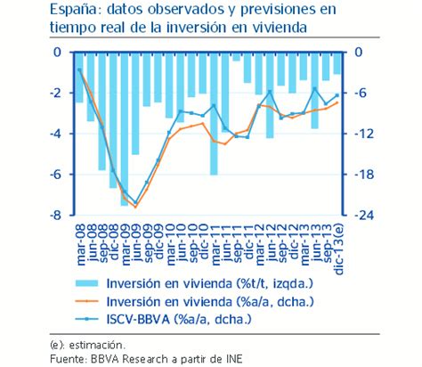 2015 El Año En Que La Demanda Y La Inversión En Vivienda Comenzarán A