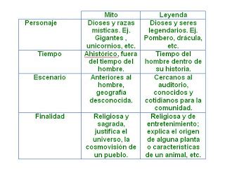 Cuadros Comparativos Sobre Mito Y Leyenda Diferencias Cuadro Comparativo