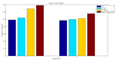 Bar Chart Of Correlation Coefficients Comparison Between Real And