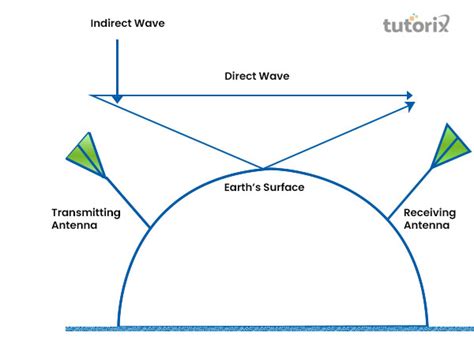 Space Wave Propagation