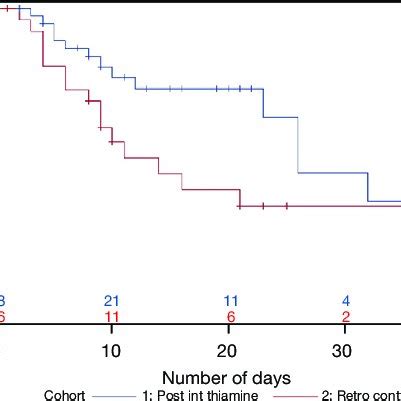 Time To ICU IMCU Discharge Kaplan Meier Curve In Prospective Phase