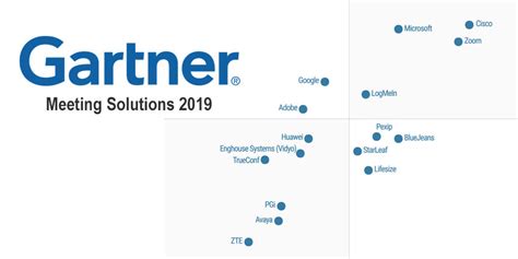 2019 Gartner Magic Quadrant For Web Content Management