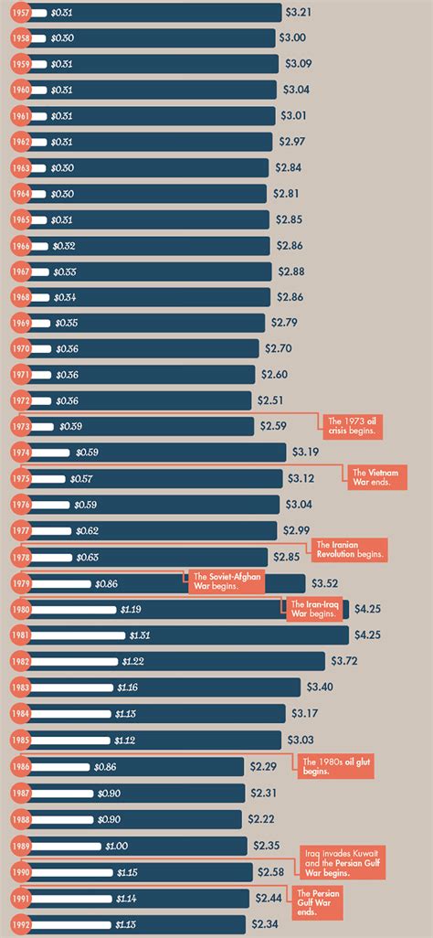 Infographic A History Of Gas Prices Adjusted For Inflation