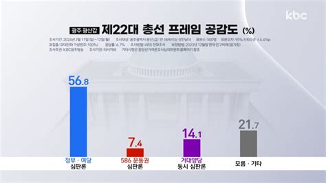 여론조사 광주광산갑 박균택 422 선두현역 이용빈과 89p 차