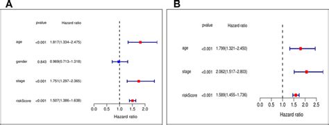 Prognosis Discovered By Univariate And Multivariate Survival Analysis Download Scientific