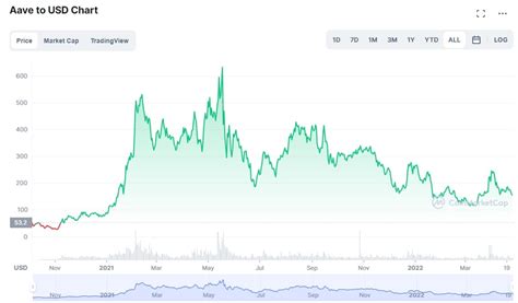 AAVE price prediction 2024-2030 | StormGain