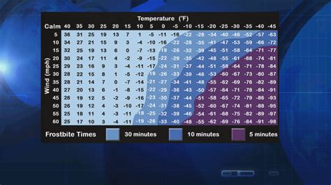 What is "wind chill factor"? | 12news.com