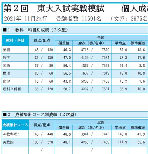 新製品情報も満載 駿台東大実戦 共通テスト模試 全国模試 等の問題 解答