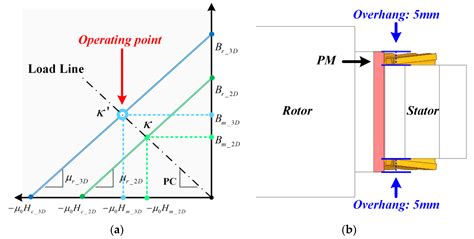 Energies Free Full Text Optimal Design Of Permanent Magnet Synchronous Machine Based On