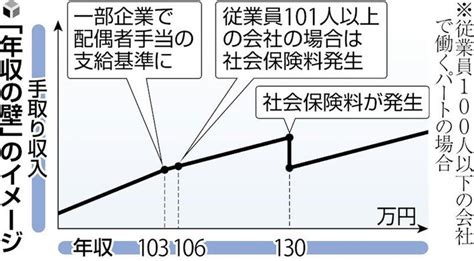 「年収の壁」130万円超でも、連続2年まで扶養可能に首相あす対策概要発表 読売新聞