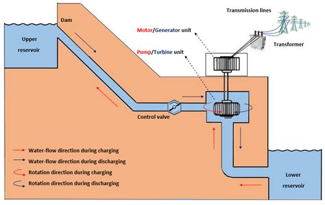 DIAGRAM Mini Hydro Power Plant Diagram MYDIAGRAM ONLINE