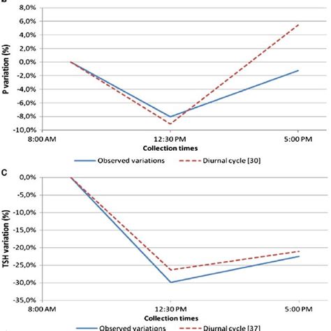 Observed Variations Versus Diurnal Cycle Wbc 2a P 2b Tsh 2c And