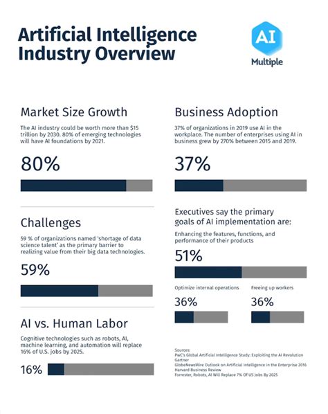 130 Myth Busting Statistics On Artificial Intelligence Ai 25