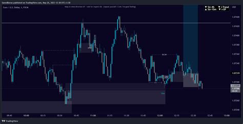 FX EURUSD Chart Image By Shah Saeed TradingView