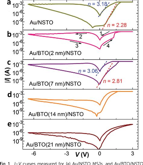 Figure 1 From Resistive Switching Induced By Charge Trapping Detrapping