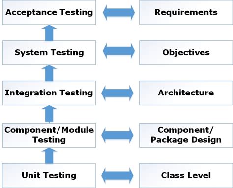 Software Testing Best Practices And Principles To Write Unit Testing