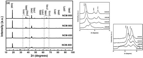 Figure From Improved Electrochemical Performance Of Ncm Cathode