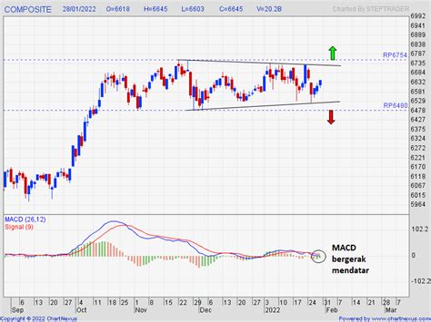 Masih Konsolidasi Ihsg Lanjut Bergerak Sideways Investing