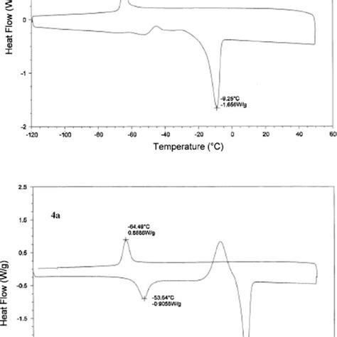 Dsc Thermograms Of Methyl Isomers 3a And 4a In Each Thermogram The Download Scientific