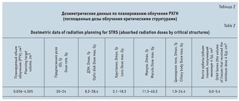 Таблица 2 Дозиметрические данные по планированию облучения РХГН (погло…