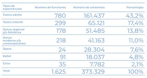 Espectáculos de artes escénicas ECIA 2020 Observatorio Cultural