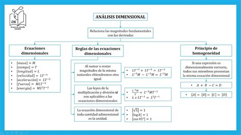 An Lisis Dimensional Mapa Conceptual Resumen Youtube