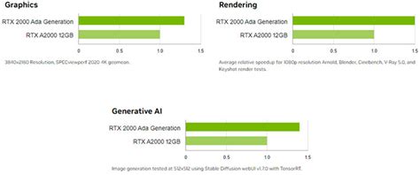 NVIDIA Unveils 625 RTX 2000 Ada Generation GPU With A VRAM Boost