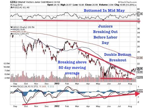 Double Bottom Breakout In Junior Mining Stocks Before Labor Day