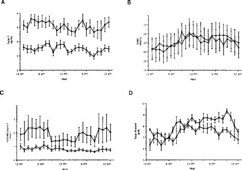 Figure 1 From Circadian Variation In Testosterone Sex Hormone Binding