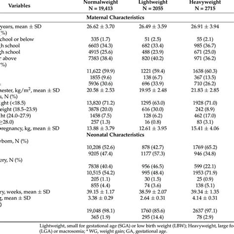 Comparison Of Maternal And Neonatal Basic Characteristics Between