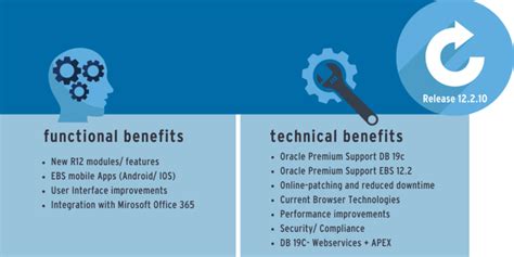 Upgrade Your Oracle E Business Suite To Release 12