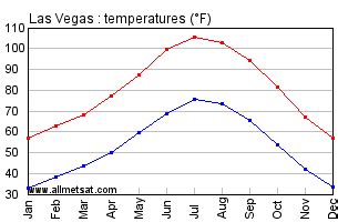 Las Vegas Nevada Climate, Yearly Annual Temperature Statistics, Las ...