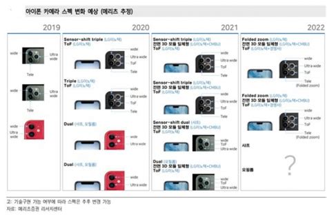 Lg이노텍 아이폰 카메라모듈 공급방식 변화 가능성에 매출 변화 있나 증권일보