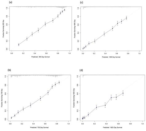 Calibration Plots Observed Probability Vs Predicted Probability For