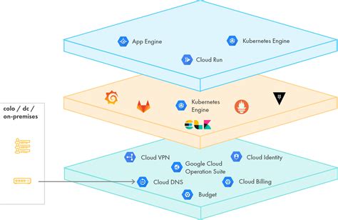 Gcp Landing Zone Architecture Diagram Image To U