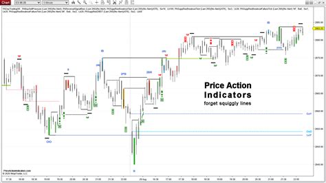 March Price Action Indicators